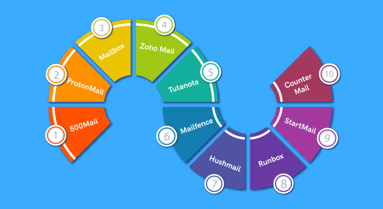 Multiple Domains, Email Providers